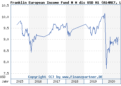 Chart: Franklin European Income Fund N M dis USD H1 (A14RK7 LU1212702770)