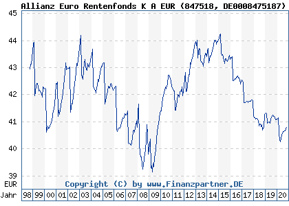 Chart: Allianz Euro Rentenfonds K A EUR (847518 DE0008475187)
