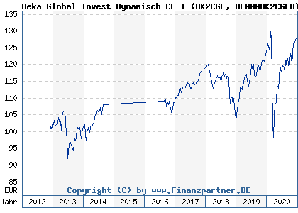 Chart: Deka Global Invest Dynamisch CF T (DK2CGL DE000DK2CGL8)