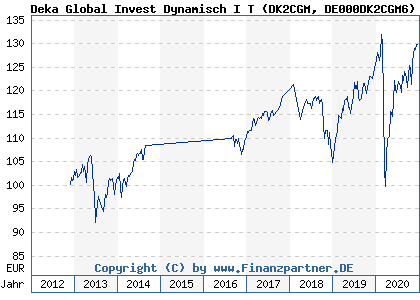 Chart: Deka Global Invest Dynamisch I T (DK2CGM DE000DK2CGM6)