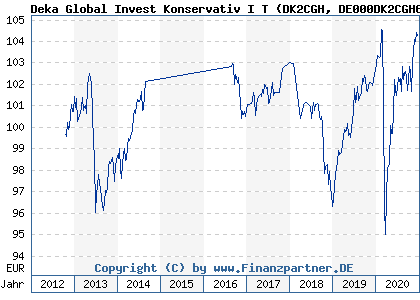 Chart: Deka Global Invest Konservativ I T (DK2CGH DE000DK2CGH6)