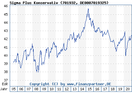 Chart: Sigma Plus Konservativ (701932 DE0007019325)