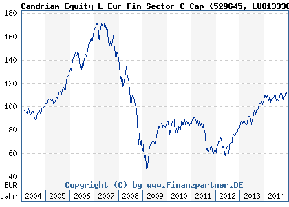 Chart: Candriam Equity L Eur Fin Sector C Cap (529645 LU0133364660)