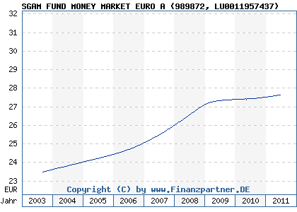 Chart: SGAM FUND MONEY MARKET EURO A (989872 LU0011957437)