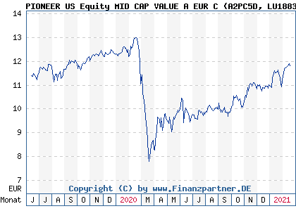 Chart: PIONEER US Equity MID CAP VALUE A EUR C (A2PC5D LU1883856723)