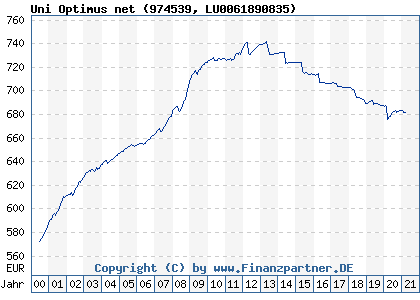 Chart: Uni Optimus net (974539 LU0061890835)