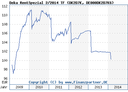 Chart: Deka RentSpezial 2/2014 TF (DK2D7K DE000DK2D7K6)