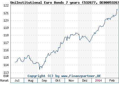 Chart: UniInstitutional Euro Bonds 7 years (532677 DE0005326771)