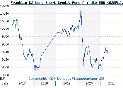 Chart: Franklin K2 Long Short Credit Fund A Y dis EUR (A2APL2 LU1446804483)