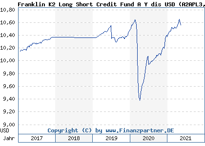 Chart: Franklin K2 Long Short Credit Fund A Y dis USD (A2APL3 LU1446804566)
