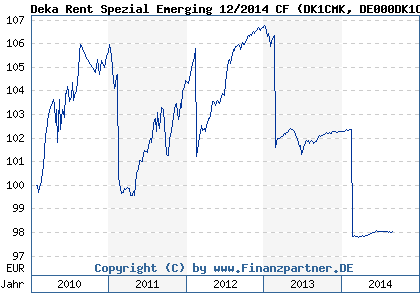 Chart: Deka Rent Spezial Emerging 12/2014 CF (DK1CMK DE000DK1CMK0)