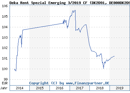 Chart: Deka Rent Spezial Emerging 3/2019 CF (DK2D91 DE000DK2D913)