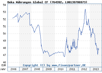 Chart: Deka Währungen Global CF (764392 LU0139786973)