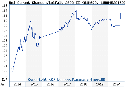 Chart: Uni Garant ChancenVielfalt 2020 II (A1W0Q2 LU0945291820)