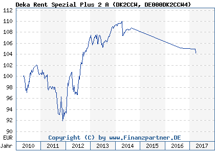 Chart: Deka Rent Spezial Plus 2 A (DK2CCW DE000DK2CCW4)