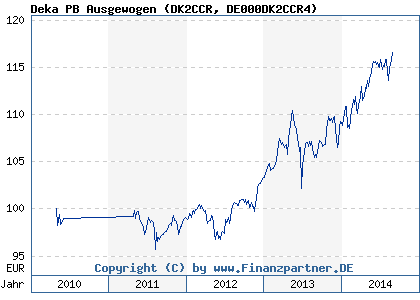Chart: Deka PB Ausgewogen (DK2CCR DE000DK2CCR4)