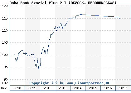 Chart: Deka Rent Spezial Plus 2 T (DK2CCX DE000DK2CCX2)