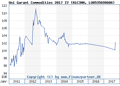 Chart: Uni Garant Commodities 2017 IV (A1C3WM LU0535699606)