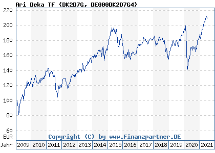 Chart: Ari Deka TF (DK2D7G DE000DK2D7G4)