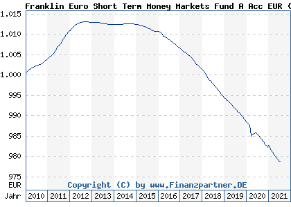Chart: Franklin Euro Short Term Money Markets Fund A Acc EUR (A0YBHV LU0454936104)