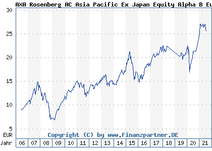 Chart: AXA Rosenberg AC Asia Pacific Ex Japan Equity Alpha B Euro (A0JEKT IE00B03Z0R82)