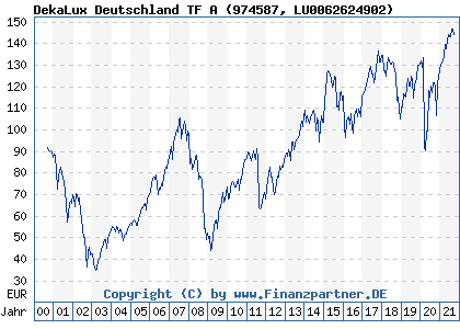 Chart: DekaLux Deutschland TF A (974587 LU0062624902)
