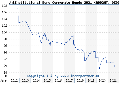Chart: UniInstitutional Euro Corporate Bonds 2021 (A0Q2HT DE000A0Q2HT7)