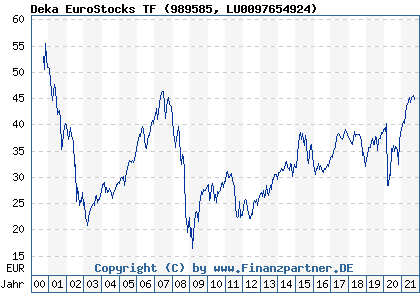 Chart: Deka EuroStocks TF (989585 LU0097654924)