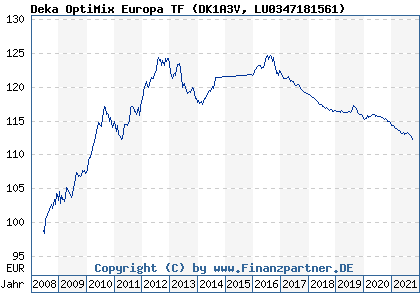 Chart: Deka OptiMix Europa TF (DK1A3V LU0347181561)
