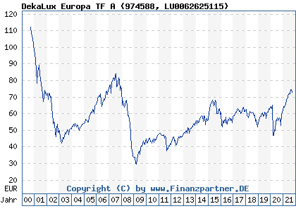 Chart: DekaLux Europa TF A (974588 LU0062625115)