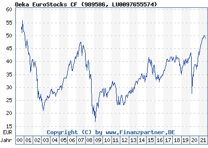 Chart: Deka EuroStocks CF (989586 LU0097655574)