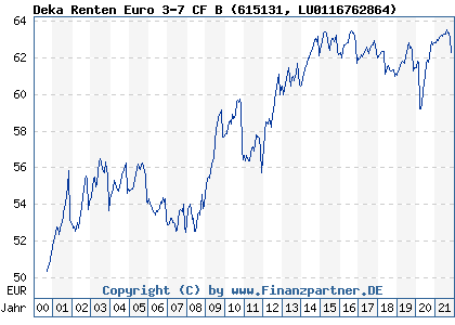 Chart: Deka Renten Euro 3-7 CF B (615131 LU0116762864)