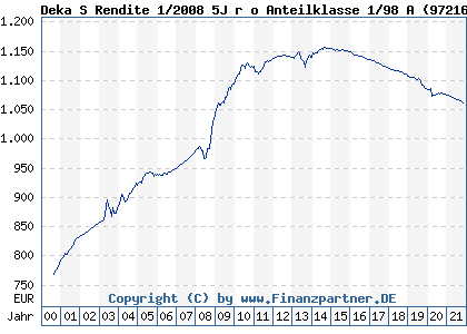 Chart: Deka S Rendite 1/2008 5J r o Anteilklasse 1/98 A (972165 LU0043062107)