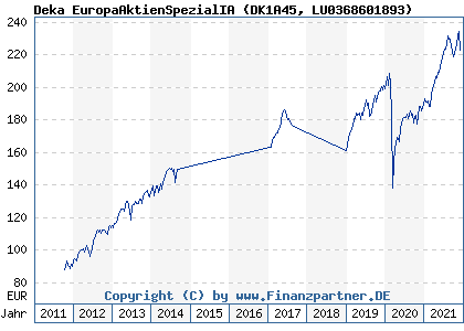 Chart: Deka EuropaAktienSpezialIA (DK1A45 LU0368601893)