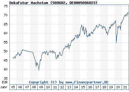 Chart: DekaFutur Wachstum (589682 DE0005896823)