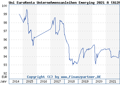 Chart: Uni EuroRenta Unternehmensanleihen Emerging 2021 A (A12AAT LU1101707187)
