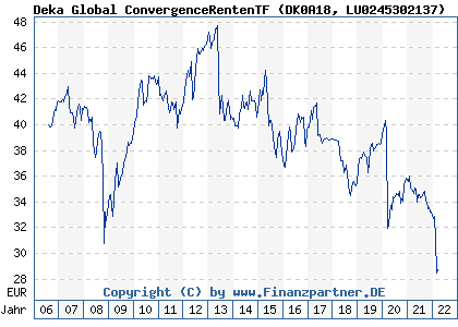 Chart: Deka Global ConvergenceRentenTF (DK0A18 LU0245302137)