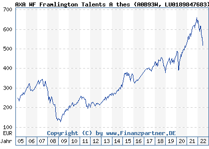 Chart: AXA WF Framlington Talents A thes (A0B93W LU0189847683)