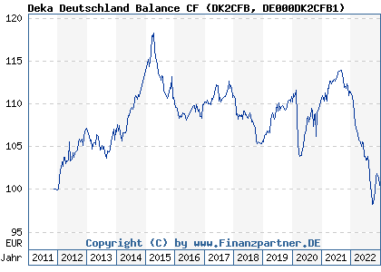 Chart: Deka Deutschland Balance CF (DK2CFB DE000DK2CFB1)
