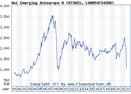 Chart: Uni Emerging Osteuropa A (973821 LU0054734388)