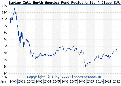 Chart: Baring Intl North America Fund Regist Units A Class EUR (921716 IE0004867309)