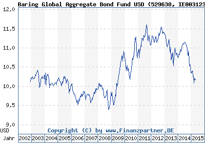 Chart: Baring Global Aggregate Bond Fund USD (529638 IE0031231206)