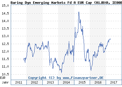 Chart: Baring Dyn Emerging Markets Fd A EUR Cap (A1JBXA IE00B404P481)