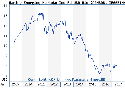 Chart: Baring Emerging Markets Inc Fd USD Dis (A0M8D6 IE00B1HM8V28)