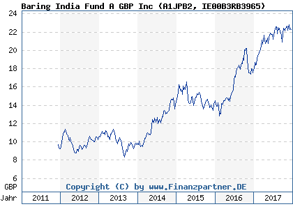 Chart: Baring India Fund A GBP Inc (A1JPB2 IE00B3RB3965)