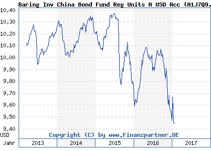 Chart: Baring Inv China Bond Fund Reg Units A USD Acc (A1J7Q9 IE00B7WFV424)