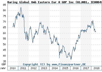Chart: Baring Global Umb Eastern Eur A GBP Inc (A1JMB1 IE00B4VQT291)