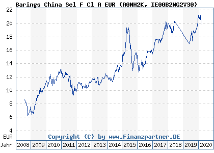 Chart: Barings China Sel F Cl A EUR (A0NH2K IE00B2NG2V30)