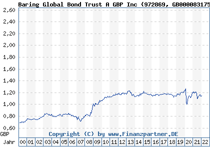 Chart: Baring Global Bond Trust A GBP Inc (972869 GB0000831759)