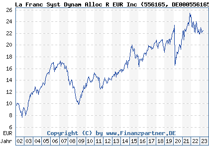 Chart: La Franc Syst Dynam Alloc R EUR Inc (556165 DE0005561658)